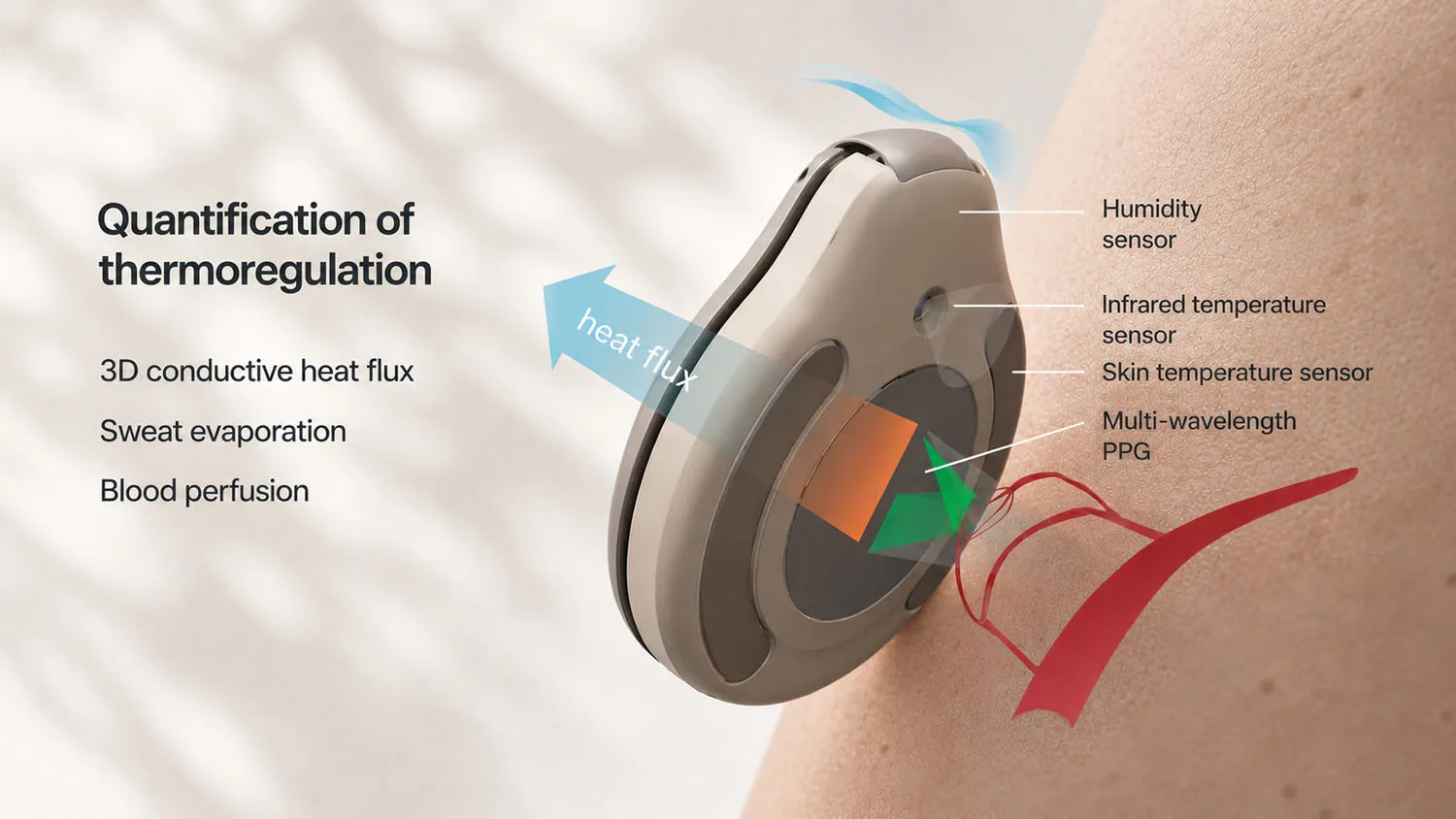 A cutaway of the Vire Clip against the skin, showing the humidity sensor, infrared temperature sensor, skin temperature sensor and multi-wavelength PPG, with heat flux flowing away from the body.