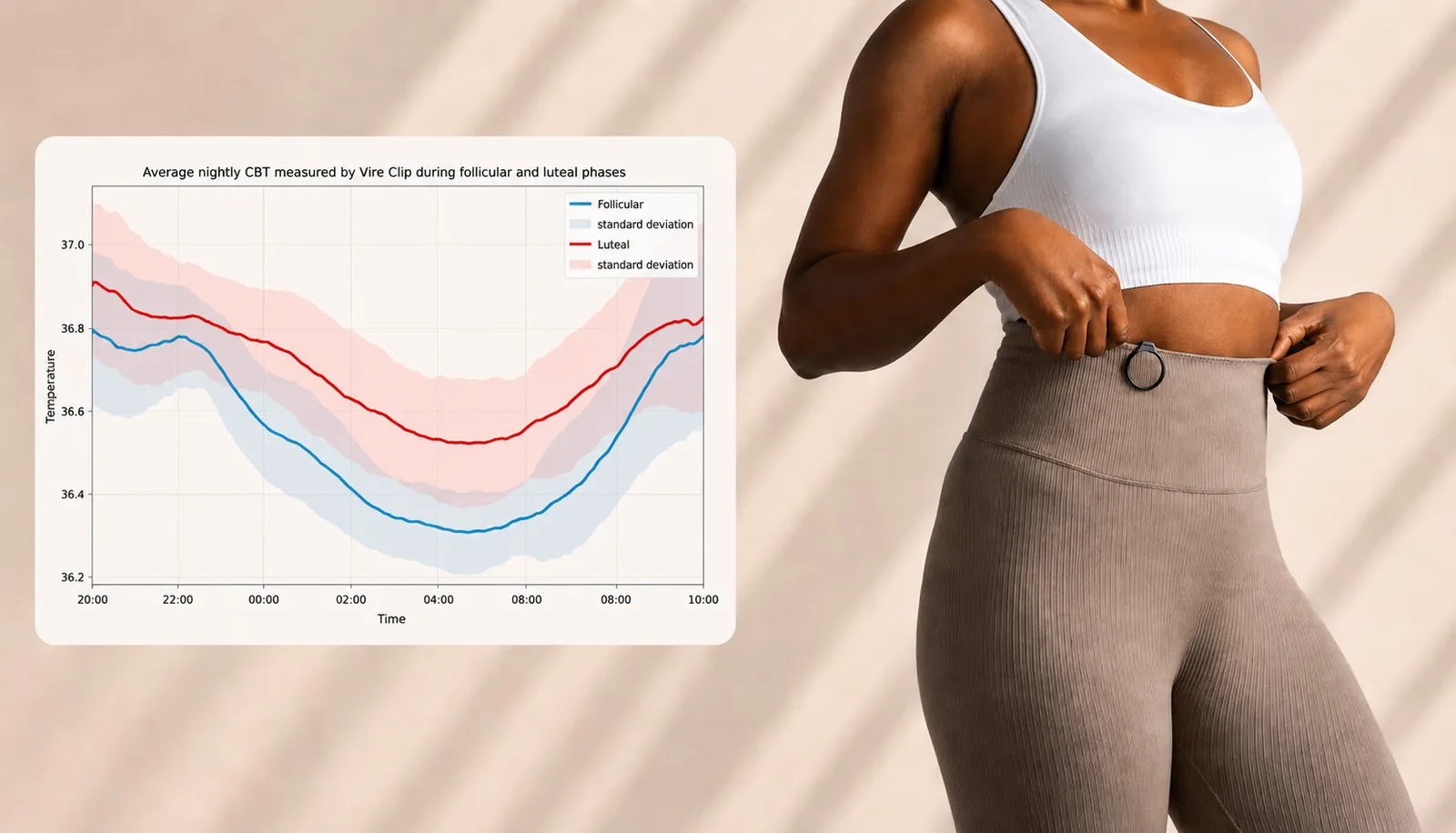A chart of average nightly body temperature measured by the Vire Clip, comparing the follicular and luteal phases of the menstrual cycle, each with its spread, beside a woman wearing the Clip at her waistband.